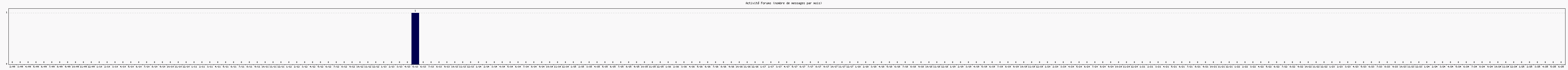Activit forums