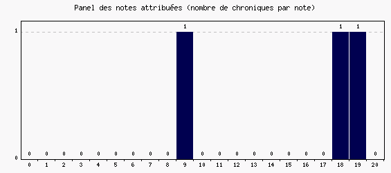 Panel des notes