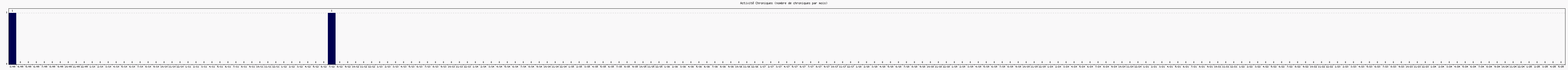 Activit chroniques