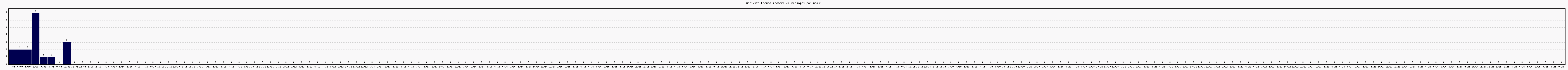 Activit forums