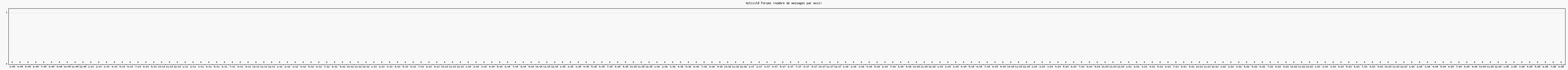 Activit forums