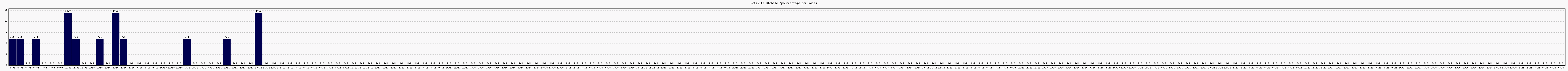 Activit globale
