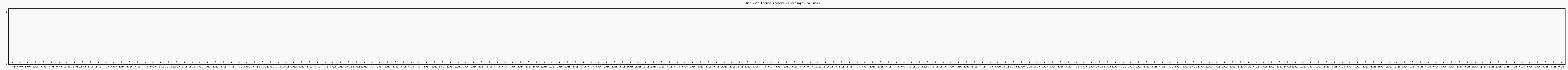 Activit forums