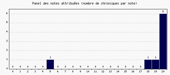 Panel des notes