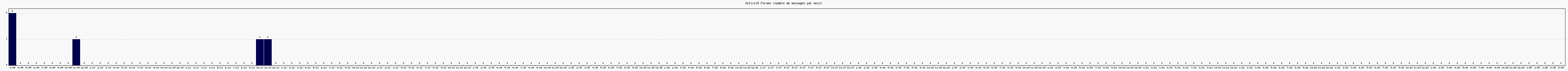 Activit forums
