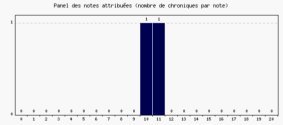Panel des notes