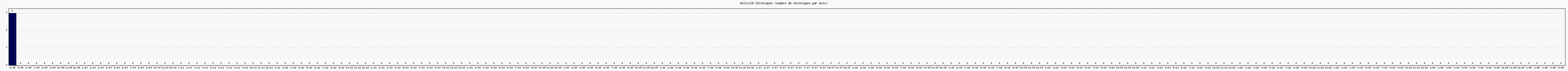 Activit chroniques