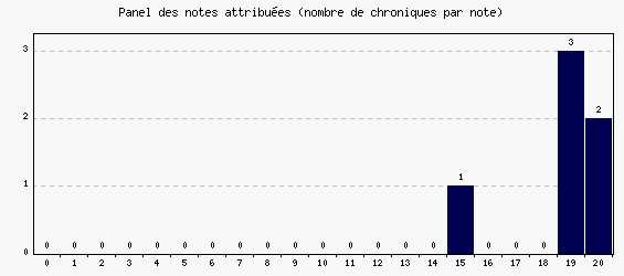 Panel des notes