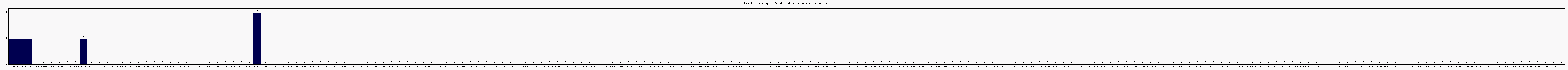 Activit chroniques
