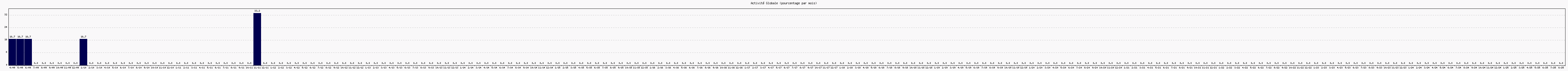 Activit globale