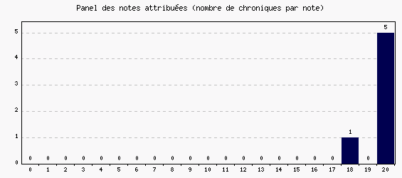 Panel des notes