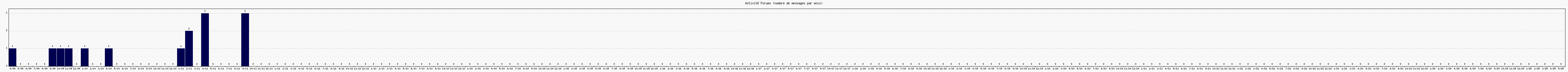 Activit forums