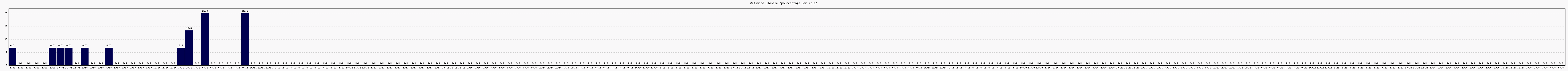 Activit globale