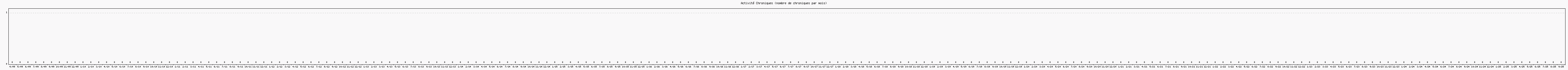 Activit chroniques