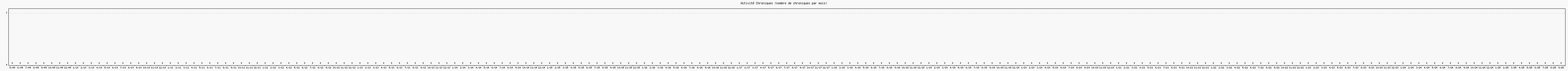 Activit chroniques