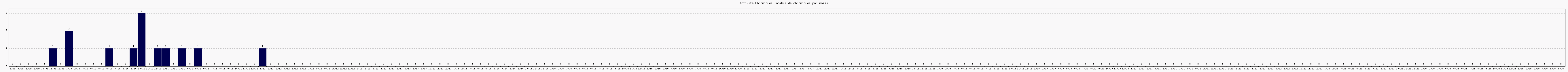 Activit chroniques