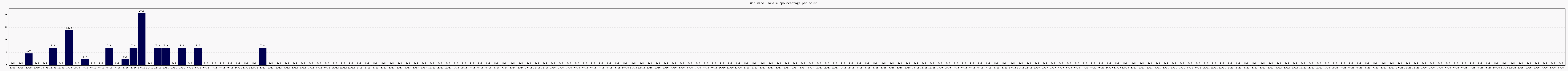 Activit globale