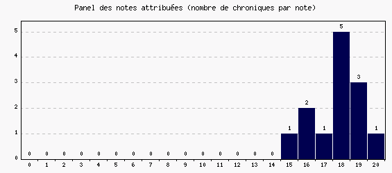 Panel des notes