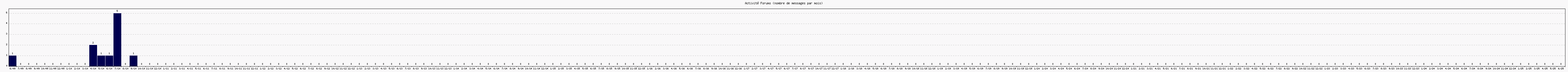 Activit forums