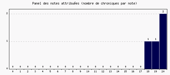 Panel des notes