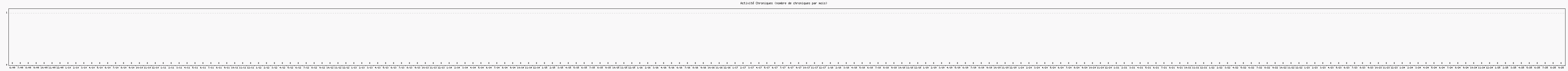 Activit chroniques