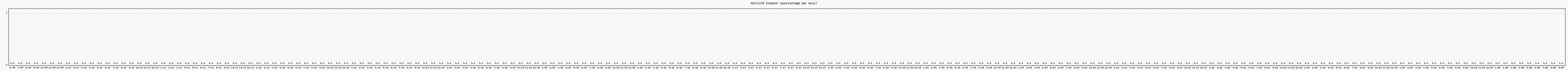 Activit globale