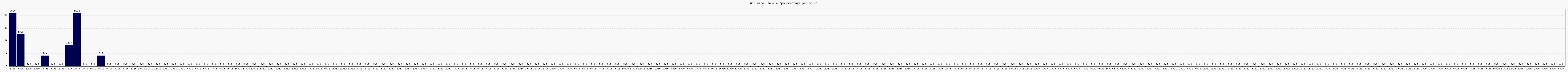 Activit globale