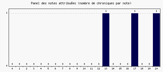 Panel des notes