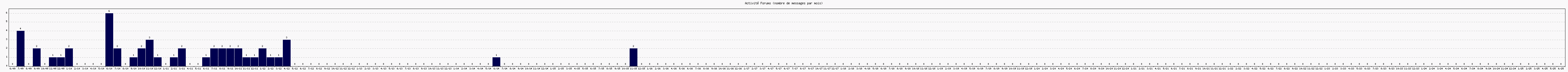 Activit forums