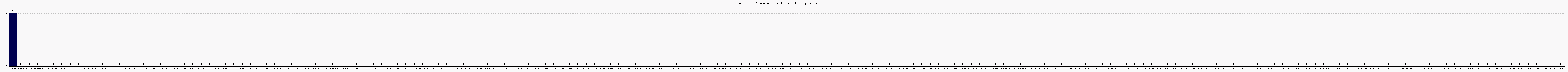 Activit chroniques