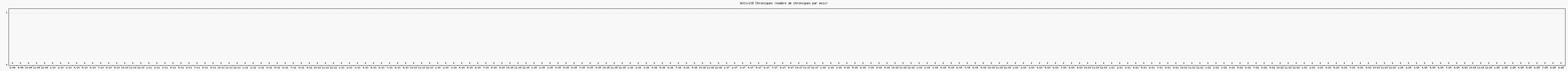 Activit chroniques