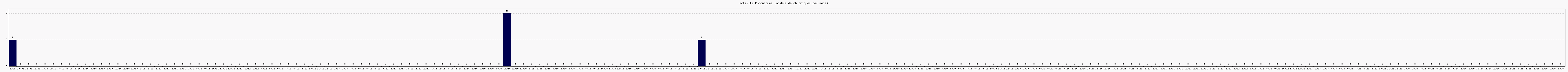 Activit chroniques