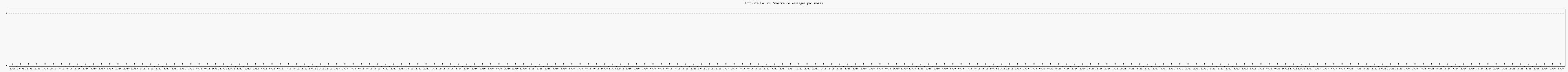 Activit forums