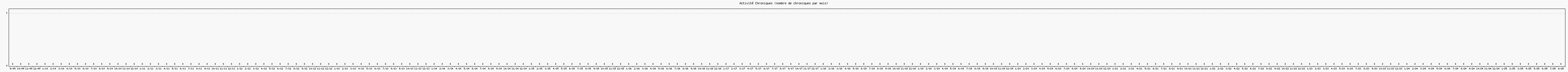Activit chroniques