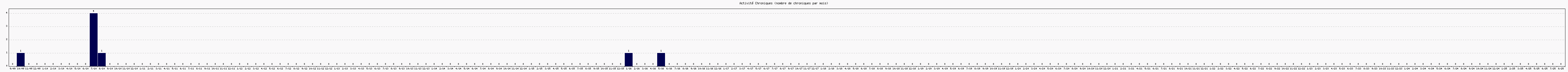 Activit chroniques