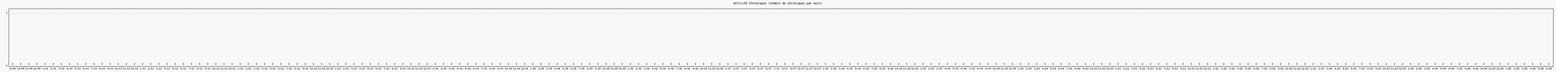 Activit chroniques