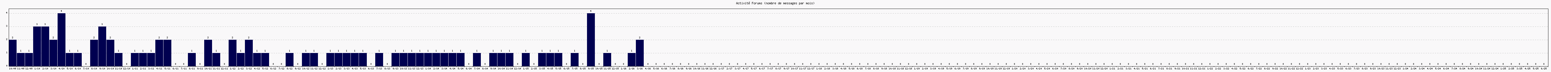 Activit forums
