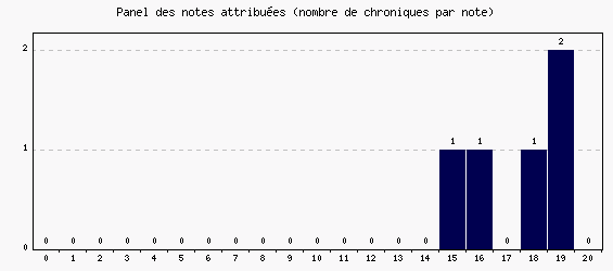 Panel des notes