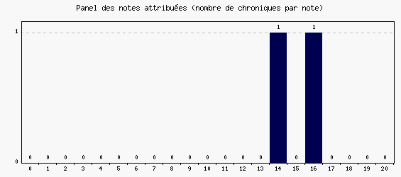 Panel des notes