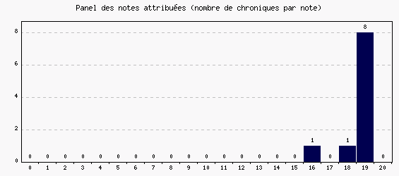 Panel des notes