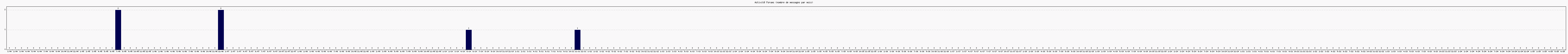 Activit forums