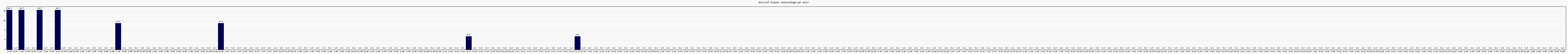 Activit globale