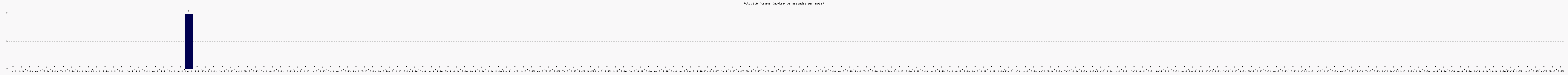 Activit forums