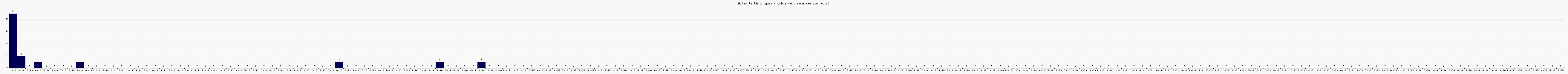 Activit chroniques