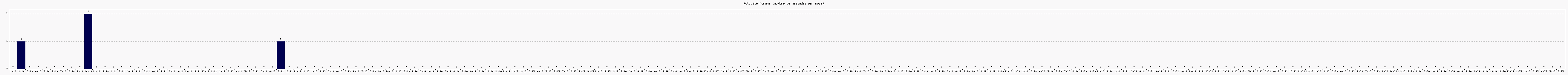 Activit forums