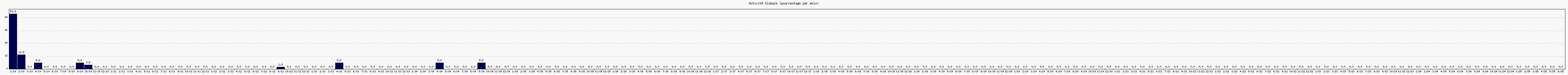 Activit globale