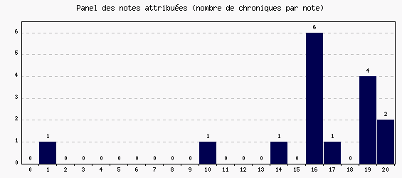 Panel des notes