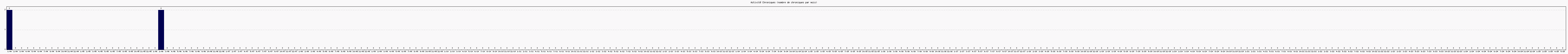 Activit chroniques