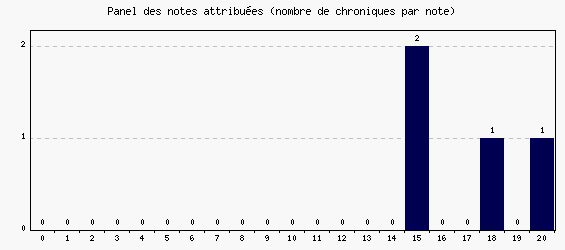 Panel des notes
