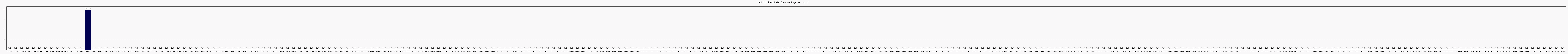 Activit globale